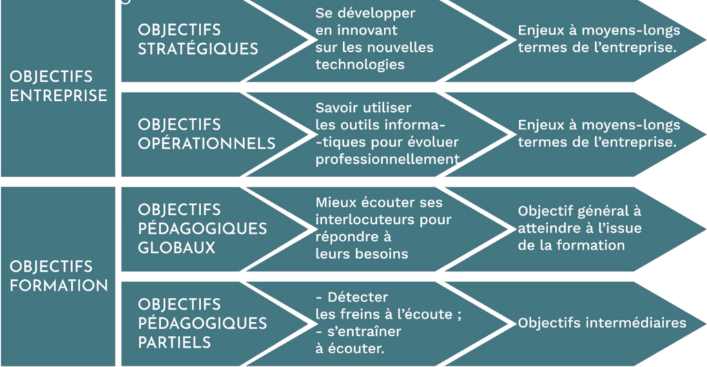 Objectifs formation et entreprise