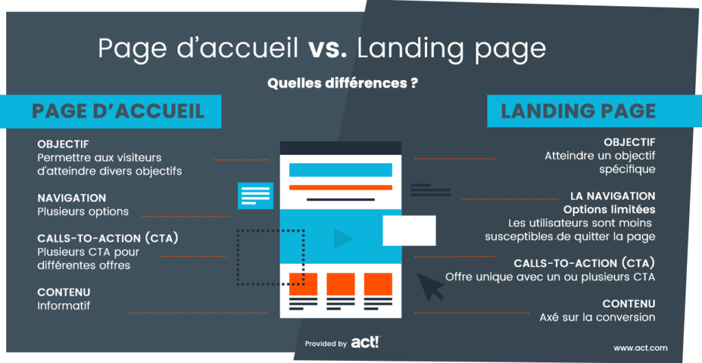 Page accueil vs landing page site wordpress